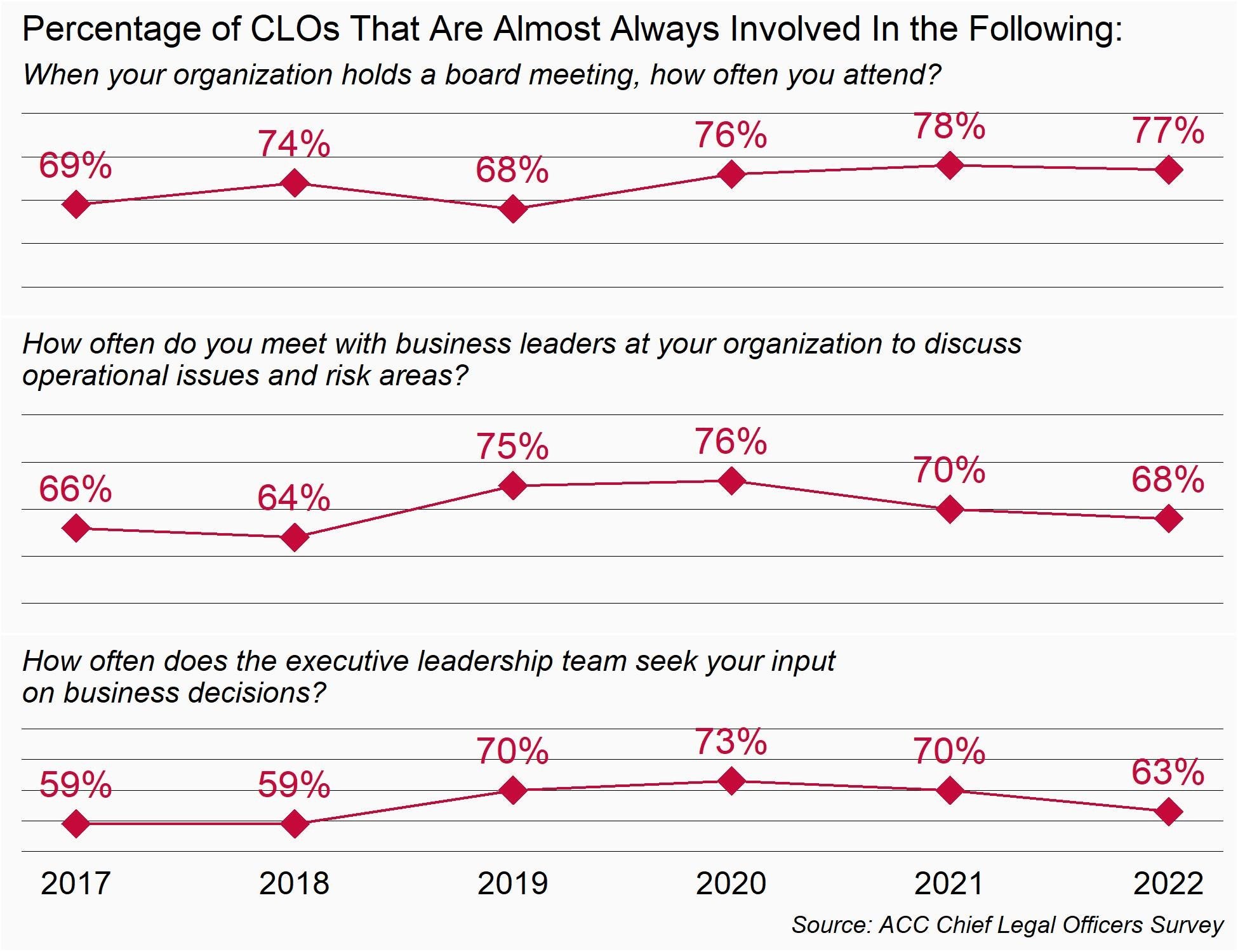 CLO Roles From Lawyer to Key Business Leader ACC Docket